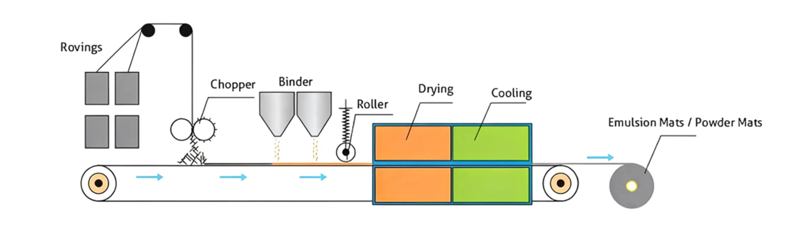 CSM production line process flow diagram