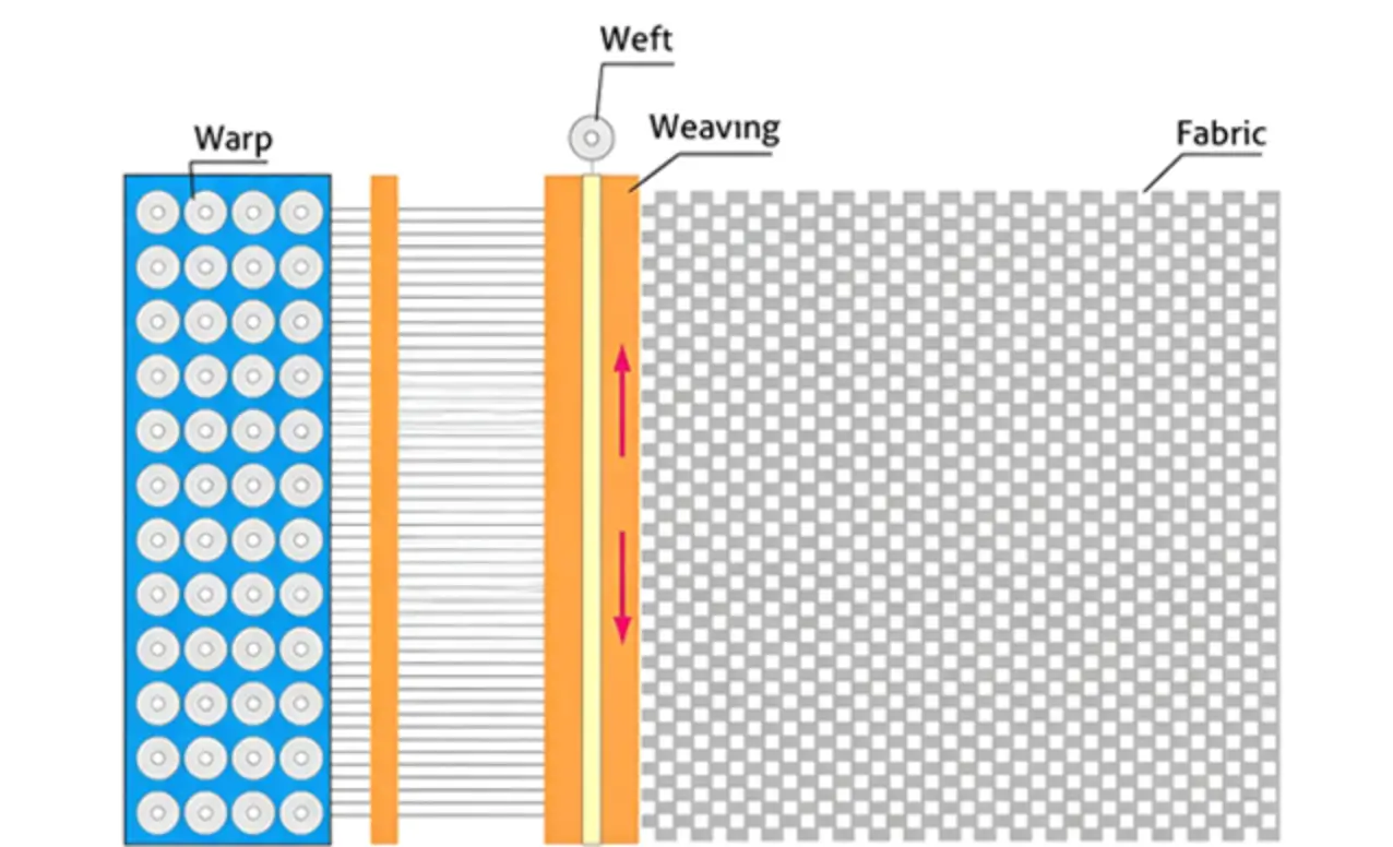 Warping and weaving process diagram