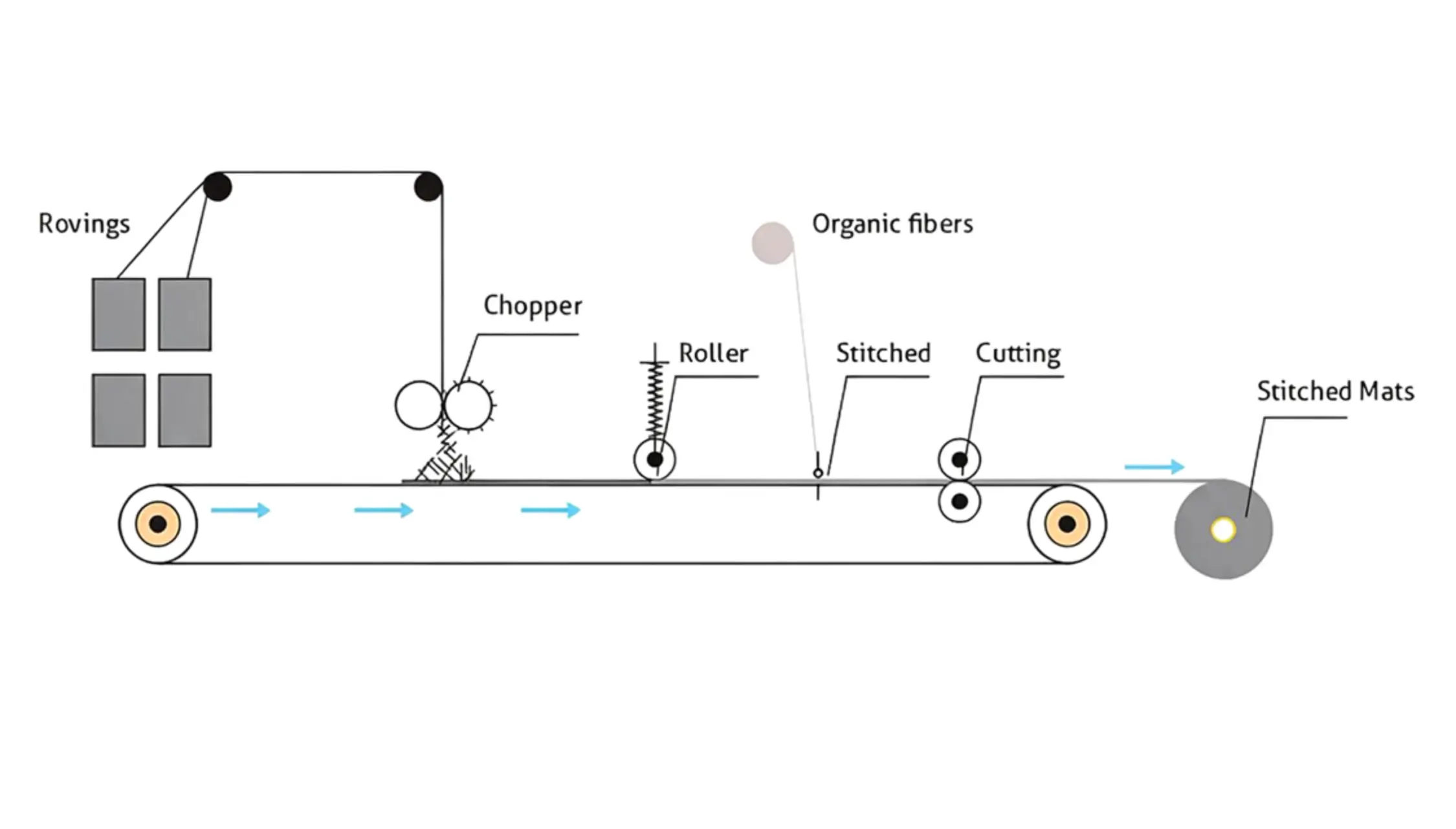 Yarn twisting process flow diagram